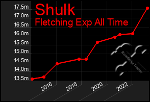 Total Graph of Shulk