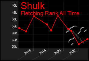 Total Graph of Shulk