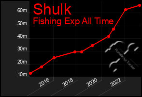 Total Graph of Shulk