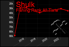 Total Graph of Shulk