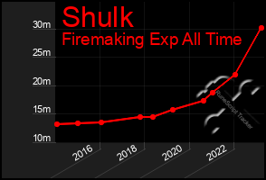 Total Graph of Shulk