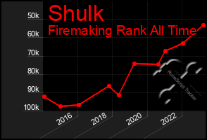 Total Graph of Shulk