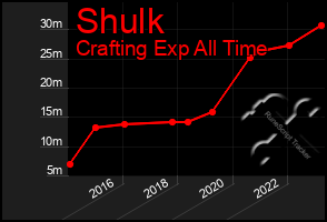 Total Graph of Shulk