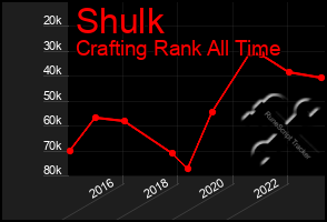 Total Graph of Shulk