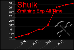 Total Graph of Shulk