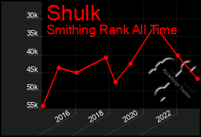 Total Graph of Shulk