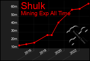 Total Graph of Shulk