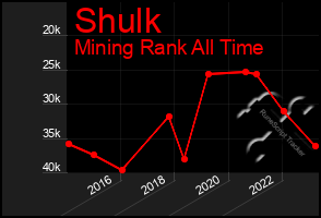 Total Graph of Shulk