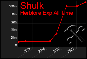 Total Graph of Shulk