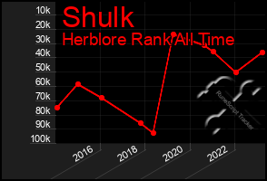 Total Graph of Shulk