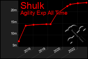 Total Graph of Shulk