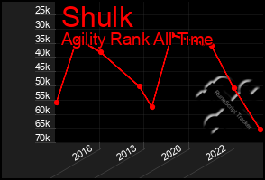 Total Graph of Shulk