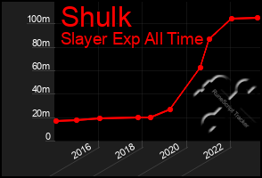 Total Graph of Shulk