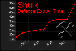 Total Graph of Shulk