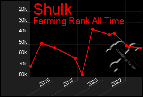 Total Graph of Shulk