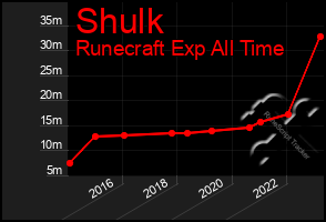 Total Graph of Shulk