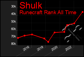 Total Graph of Shulk