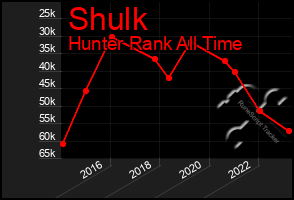 Total Graph of Shulk