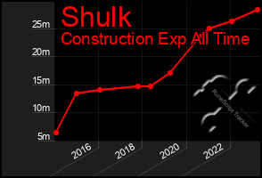 Total Graph of Shulk