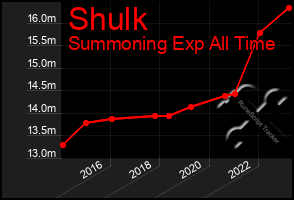 Total Graph of Shulk