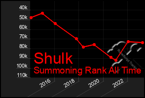 Total Graph of Shulk