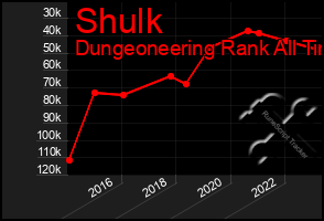 Total Graph of Shulk