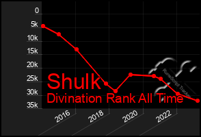 Total Graph of Shulk