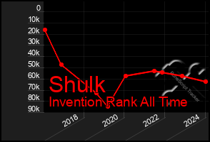 Total Graph of Shulk