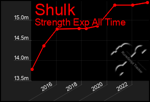 Total Graph of Shulk