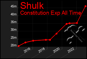 Total Graph of Shulk