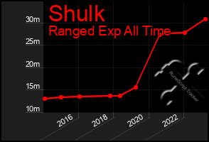 Total Graph of Shulk