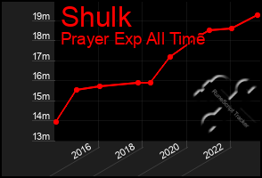 Total Graph of Shulk