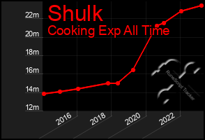 Total Graph of Shulk