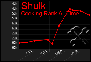 Total Graph of Shulk