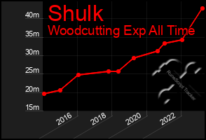 Total Graph of Shulk