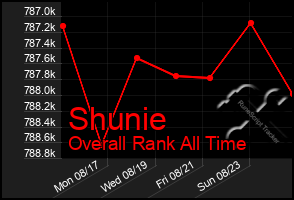 Total Graph of Shunie