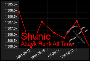 Total Graph of Shunie