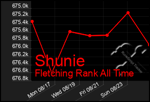 Total Graph of Shunie