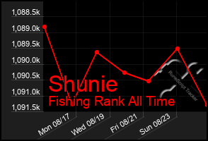 Total Graph of Shunie