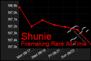 Total Graph of Shunie