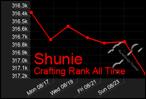 Total Graph of Shunie