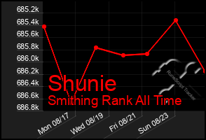 Total Graph of Shunie