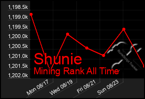 Total Graph of Shunie