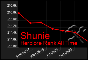 Total Graph of Shunie