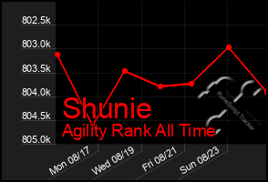 Total Graph of Shunie