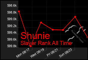 Total Graph of Shunie
