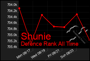 Total Graph of Shunie
