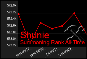 Total Graph of Shunie