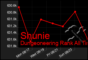 Total Graph of Shunie