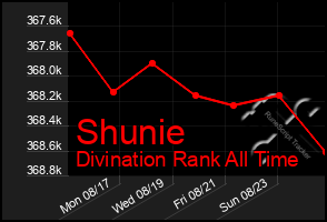 Total Graph of Shunie